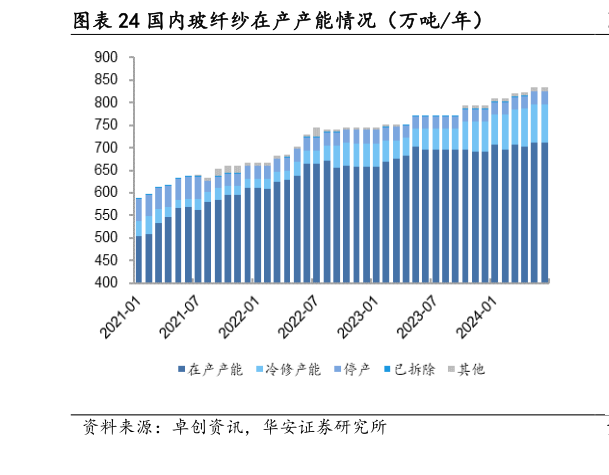 谁知道国内玻纤纱在产产能情况（万吨年）