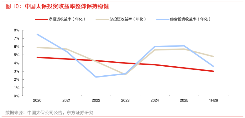各位网友请教一下中国太保投资收益率整体保持稳健