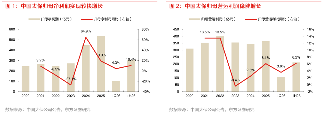 咨询下各位中国太保归母营运利润稳健增长