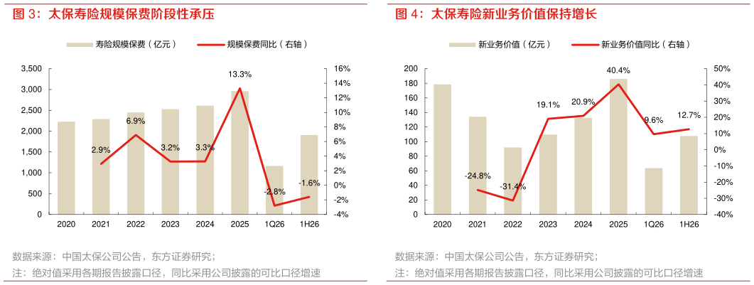 如何解释太保寿险规模保费阶段性承压