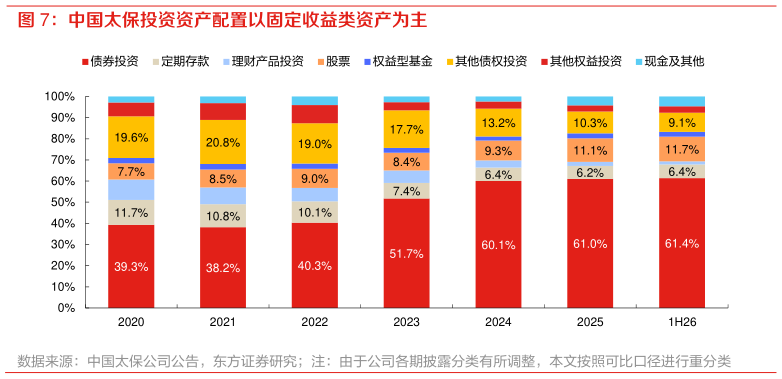 如何看待中国太保投资资产配置以固定收益类资产为主