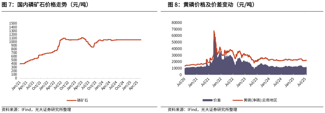 如何看待黄磷价格及价差变动（元吨） 国内硫磺价格走势（元吨） 国内磷矿石价格走势（元吨）