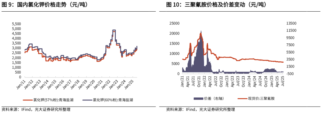各位网友请教一下国内氯化钾价格走势（元吨）三聚氰胺价格及价差变动（元吨）