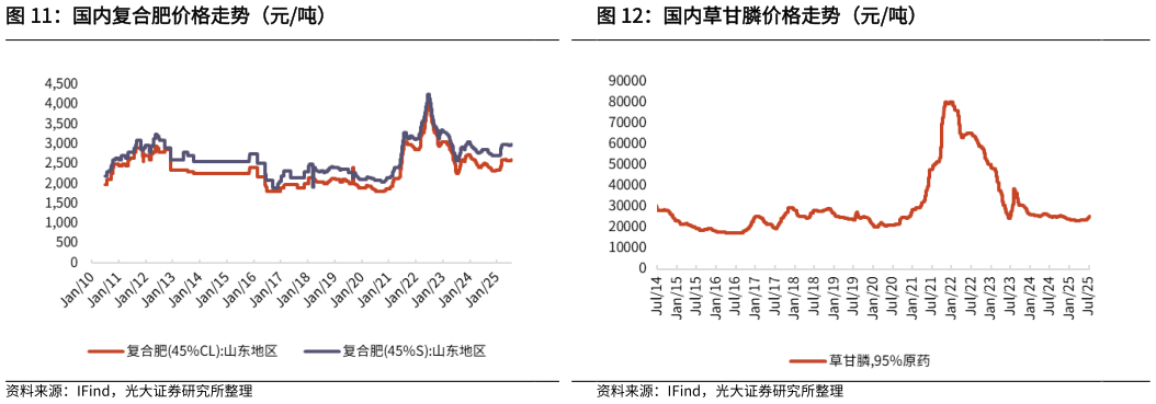 谁知道国内复合肥价格走势（元吨）