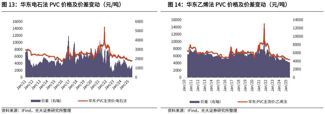 咨询下各位华东电石法 PVC 价格及价差变动（元吨）华东乙烯法 PVC 价格及价差变动（元吨）
