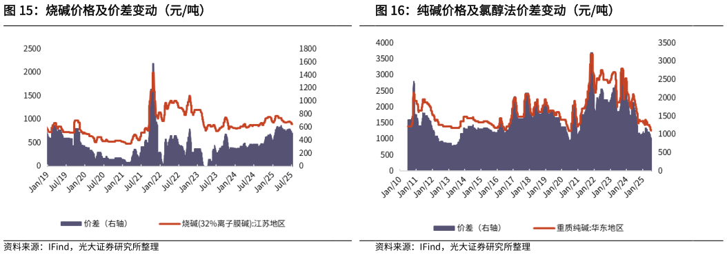 各位网友请教一下烧碱价格及价差变动（元吨）