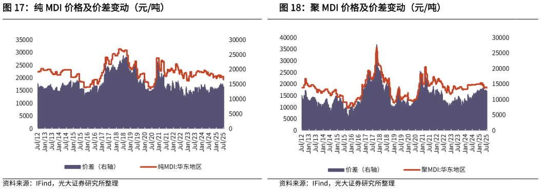 你知道纯 MDI 价格及价差变动（元吨）聚 MDI 价格及价差变动（元吨）