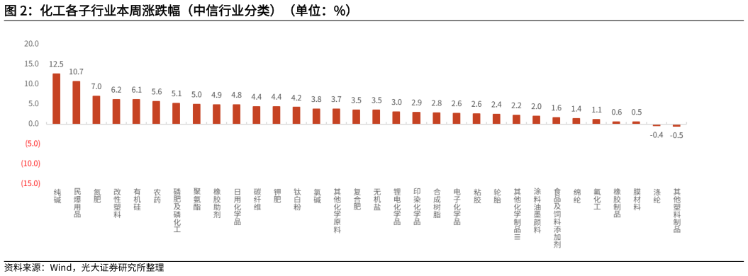 你知道化工各子行业本周涨跌幅（中信行业分类）（单位：%）