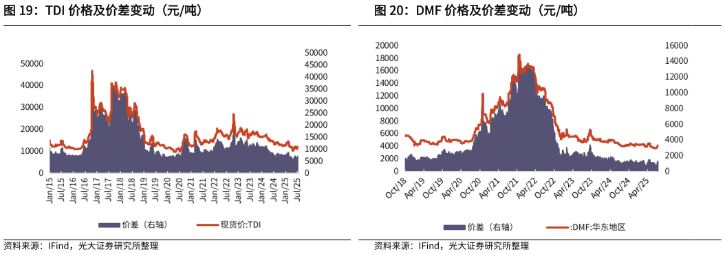 想关注一下TDI 价格及价差变动（元吨）