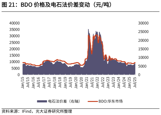 你知道BDO 价格及电石法价差变动（元吨）