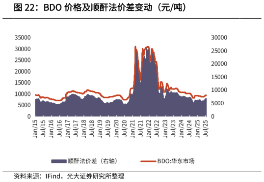 想关注一下BDO 价格及顺酐法价差变动（元吨）