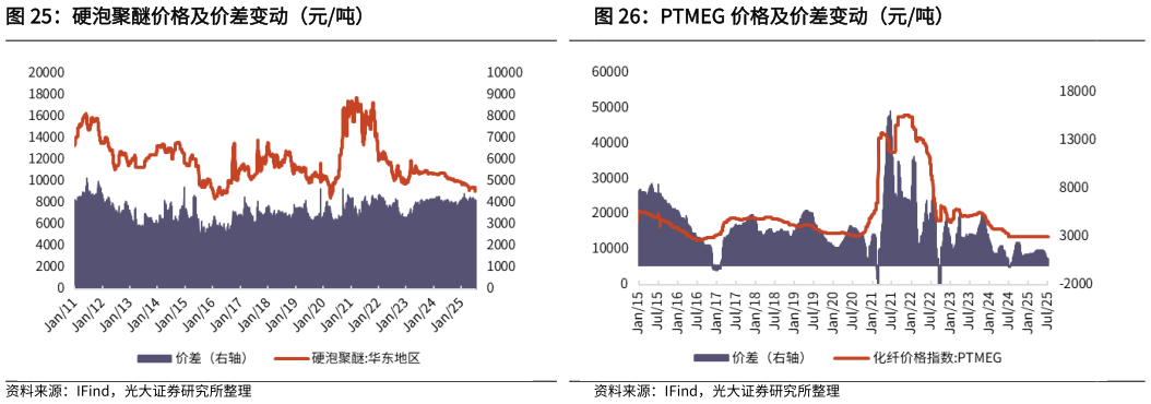 请问一下硬泡聚醚价格及价差变动（元吨） 环氧丙烷价格及氯醇法价差变动（元吨） PTMEG 价格及价差变动（元吨）