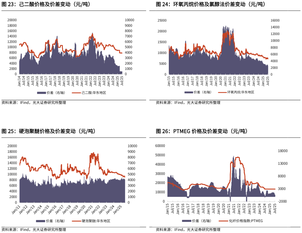 咨询下各位环氧丙烷价格及氯醇法价差变动（元吨） PTMEG 价格及价差变动（元吨）