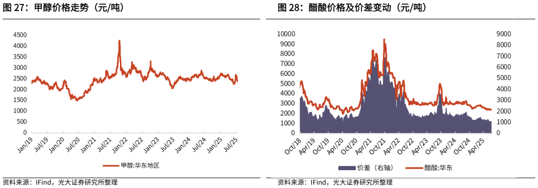 如何了解甲醇价格走势（元吨）醋酸价格及价差变动（元吨）?