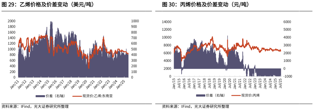 如何了解乙烯价格及价差变动（美元吨）?