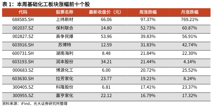 谁知道本周基础化工板块涨幅前十个股