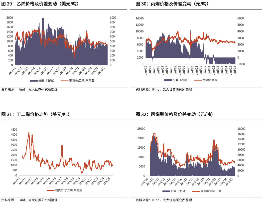 咨询下各位丙烯价格及价差变动（元吨） 丙烯酸价格及价差变动（元吨）?