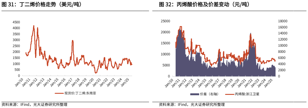 请问一下丙烯酸价格及价差变动（元吨）?