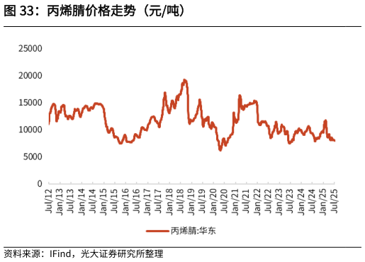 如何才能丙烯腈价格走势（元吨）?