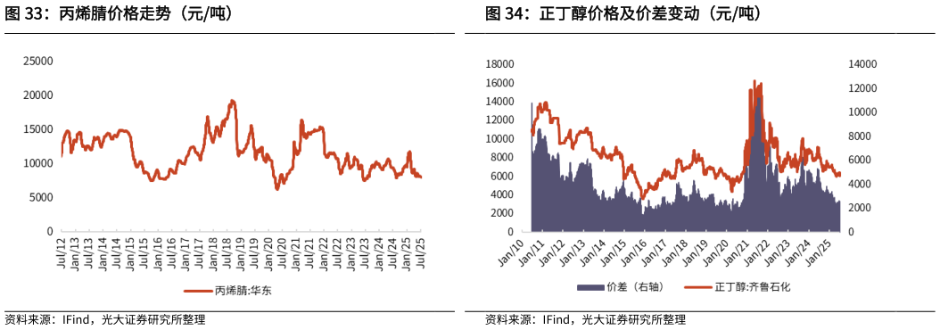 请问一下正丁醇价格及价差变动（元吨）?
