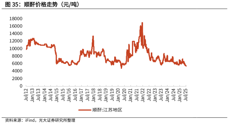 想关注一下顺酐价格走势（元吨）?
