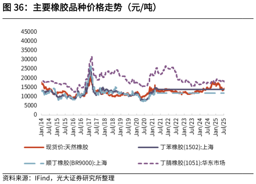 如何才能主要橡胶品种价格走势（元吨）?