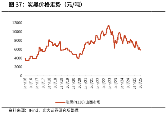 怎样理解炭黑价格走势（元吨）?