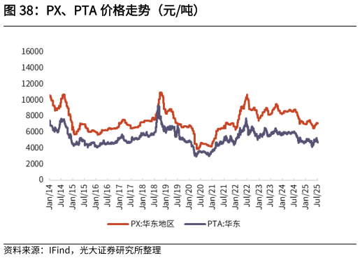 怎样理解PX、PTA 价格走势（元吨）?