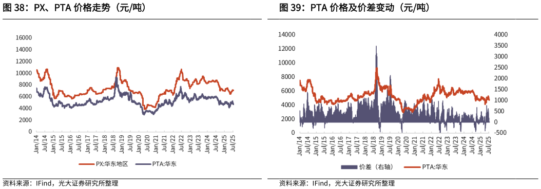 咨询大家PTA 价格及价差变动（元吨）?