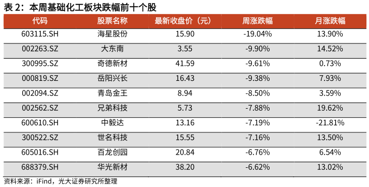 你知道本周基础化工板块跌幅前十个股