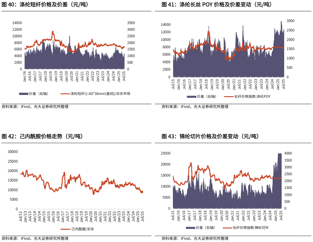 想问下各位网友涤纶长丝 POY 价格及价差变动（元吨） 锦纶切片价格及价差变动（元吨） 涤纶短纤价格及价差（元吨） 己内酰胺价格走势（元吨）?