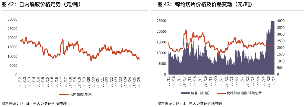 如何看待己内酰胺价格走势（元吨）?