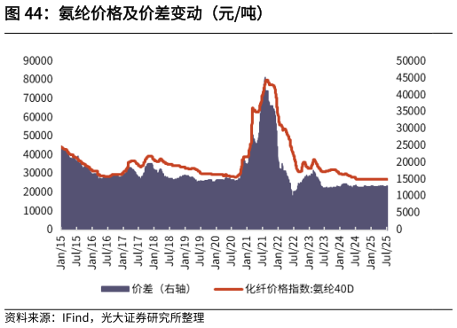 怎样理解氨纶价格及价差变动（元吨）?