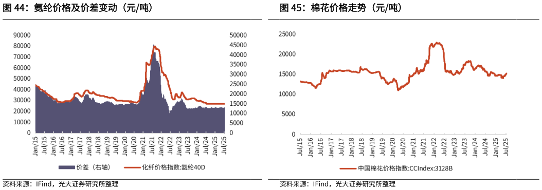 一起讨论下棉花价格走势（元吨）?