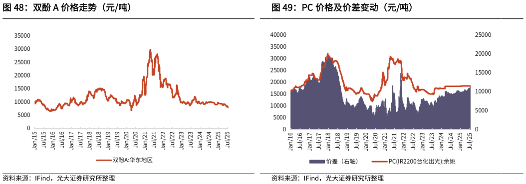 各位网友请教一下PC 价格及价差变动（元吨） 粘胶短纤价格走势（元吨） 双酚 A 价格走势（元吨）?