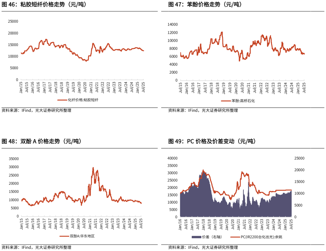 咨询大家粘胶短纤价格走势（元吨） 双酚 A 价格走势（元吨）?