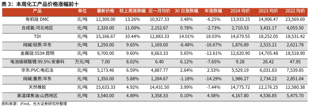 如何才能本周化工产品价格涨幅前十