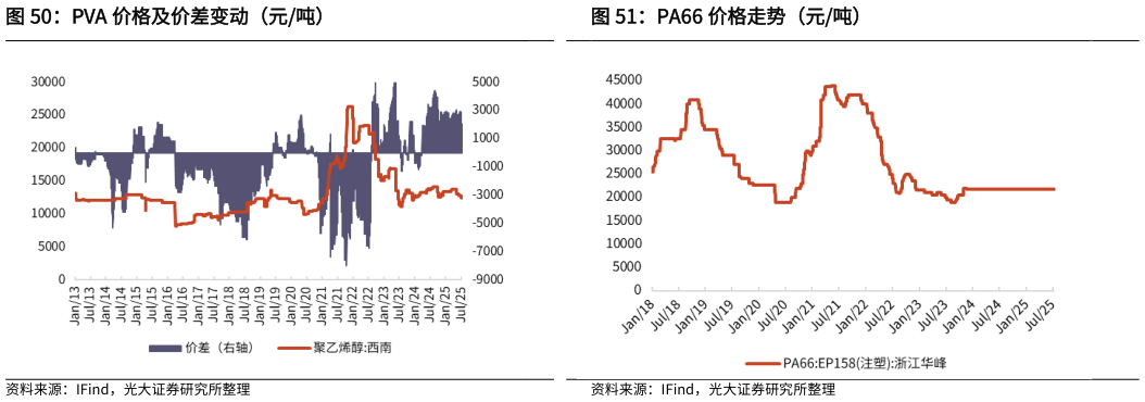 谁能回答PA66 价格走势（元吨）?