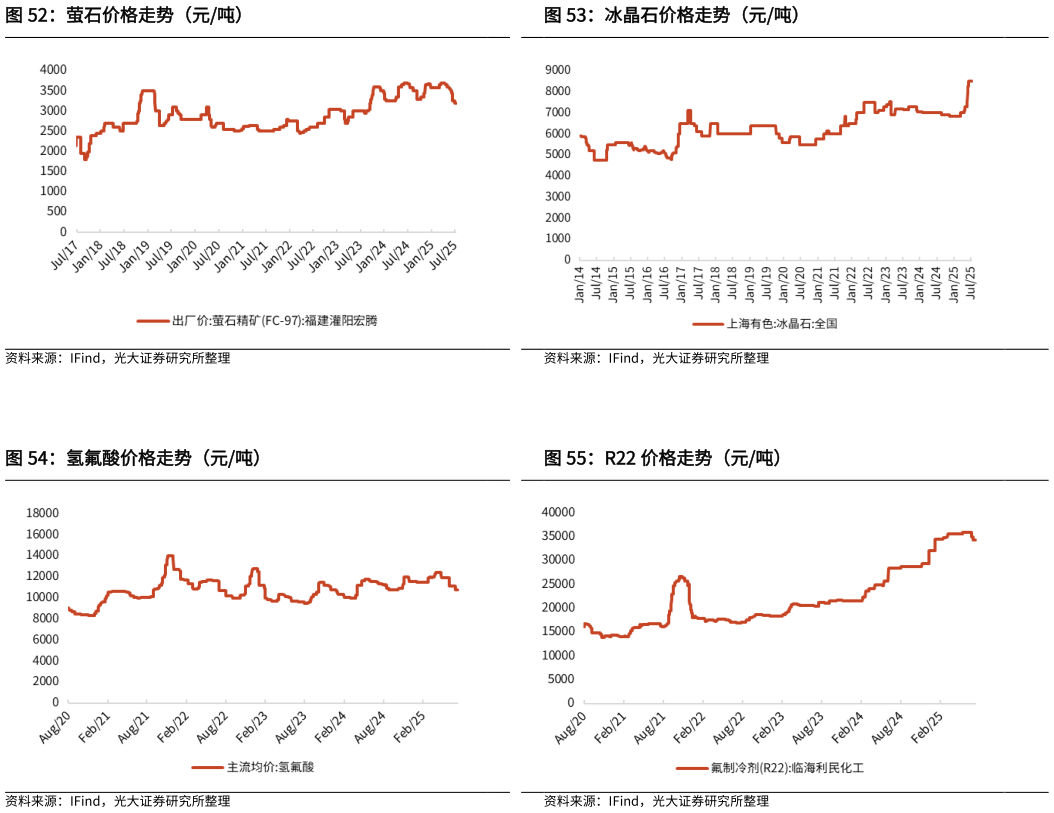如何才能萤石价格走势（元吨） 氢氟酸价格走势（元吨）?