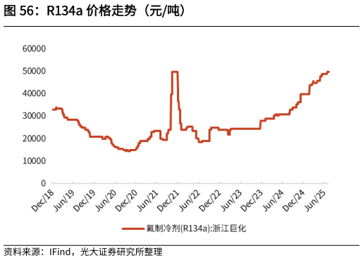 如何才能R134a 价格走势（元吨）?