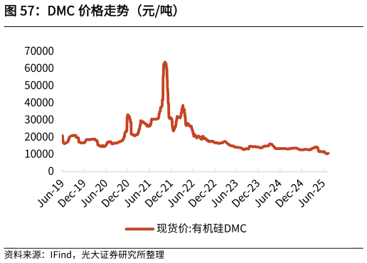 如何才能DMC 价格走势（元吨）?