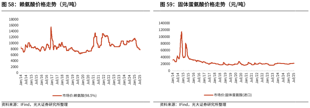 一起讨论下赖氨酸价格走势（元吨）固体蛋氨酸价格走势（元吨）?