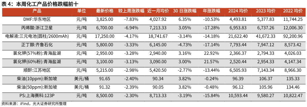 请问一下本周化工产品价格跌幅前十