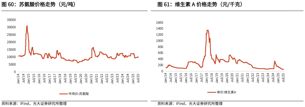 如何看待苏氨酸价格走势（元吨）?