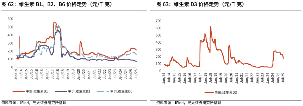 各位网友请教一下维生素 B1、B2、B6 价格走势（元千克）维生素 D3 价格走势（元千克）?