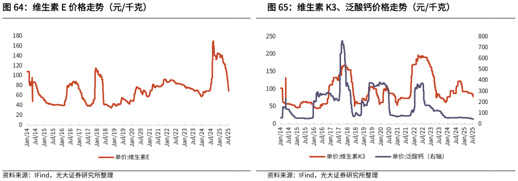谁知道维生素 E 价格走势（元千克）?