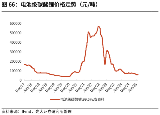想问下各位网友电池级碳酸锂价格走势（元吨）?