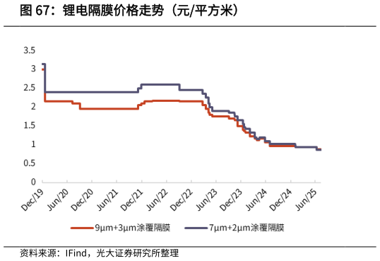 怎样理解锂电隔膜价格走势（元平方米）?