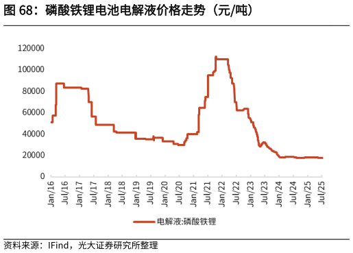 你知道磷酸铁锂电池电解液价格走势（元吨）?