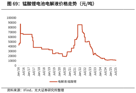 你知道锰酸锂电池电解液价格走势（元吨）?